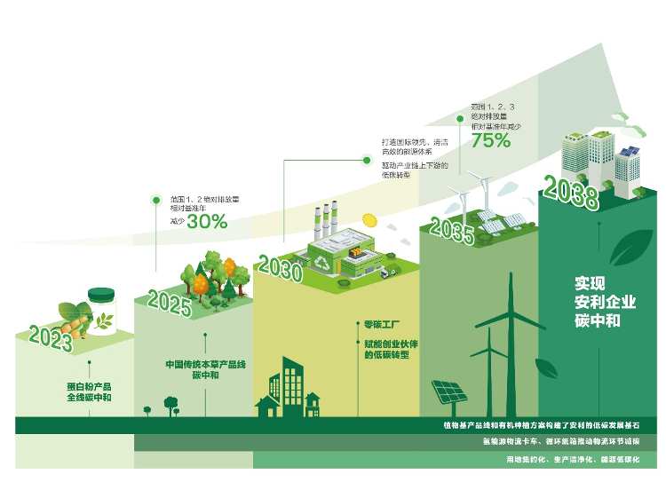 安利啟動個人碳中和倡導行動，以社會咨詢服務打通“雙碳”目標“最后一公里”