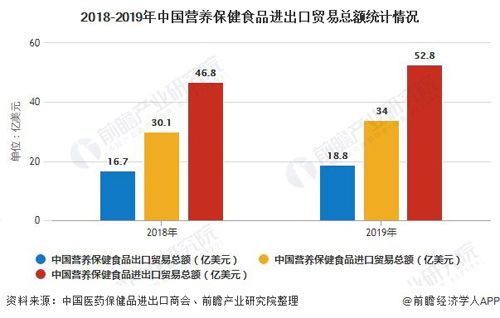 2019年中國(guó)保健食品進(jìn)出口總額突破50億美元大關(guān)，出口表現(xiàn)亮眼